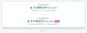Ethereum Institutional Increase Quickens, Leaving Bitcoin In The Mud