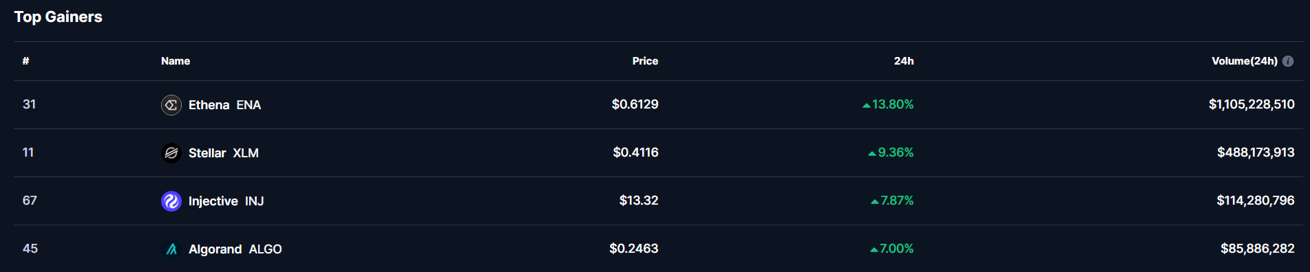 top of the gainers list on CoinMarketCap.