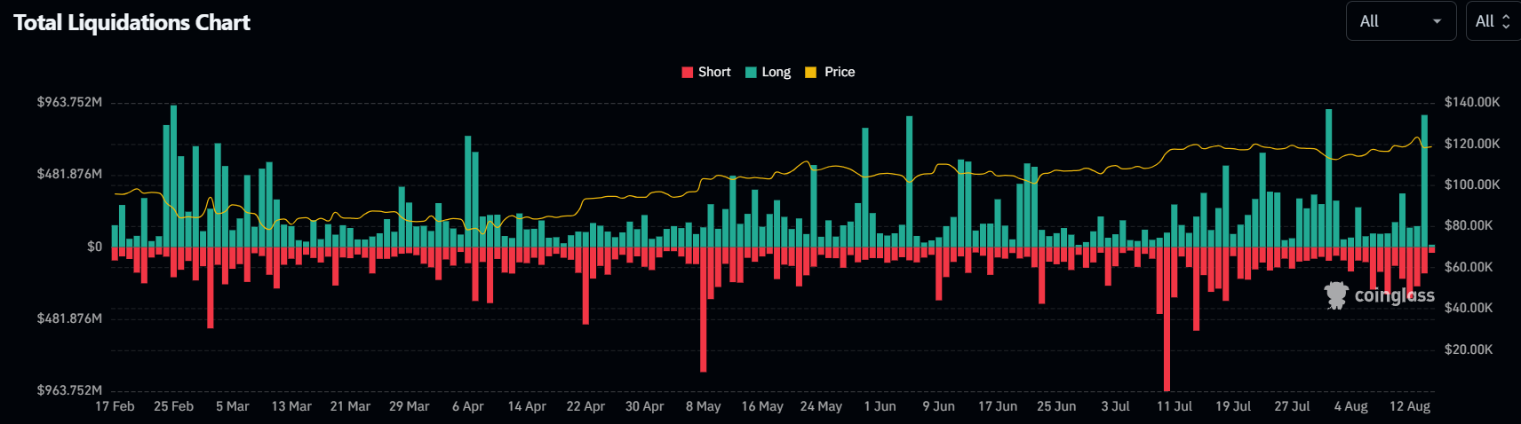 BTC, ETH, XRP Drop As Bessent, Sizzling PPI Set off Liquidations