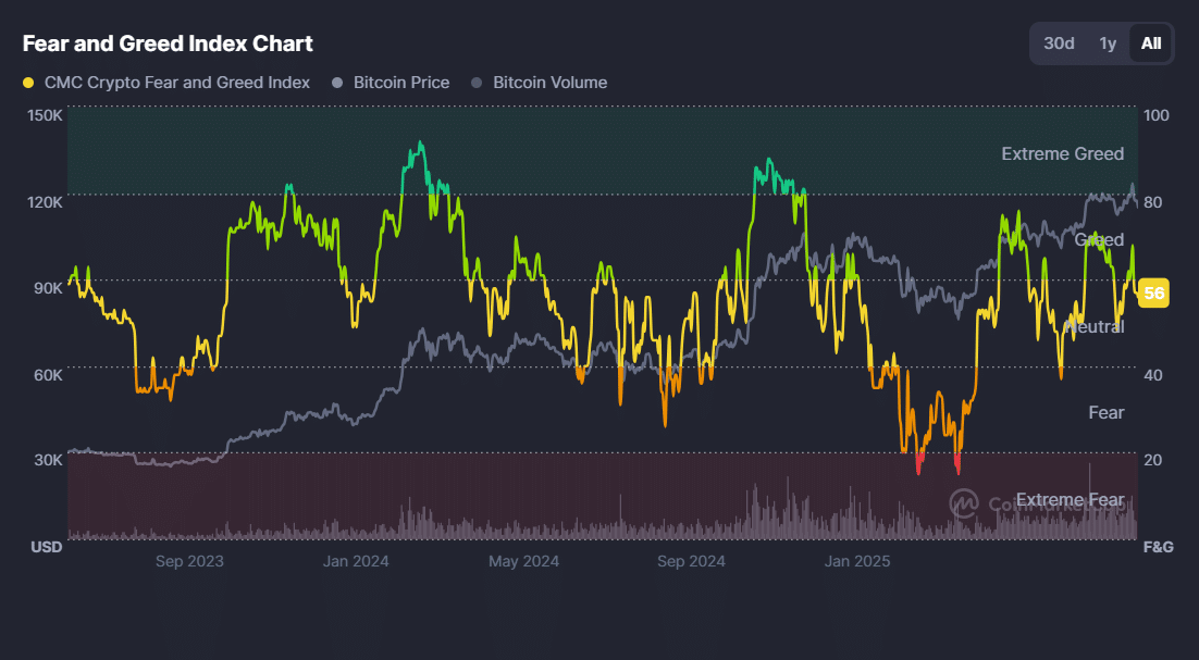 Fear and Greed Index: CoinMarketCap