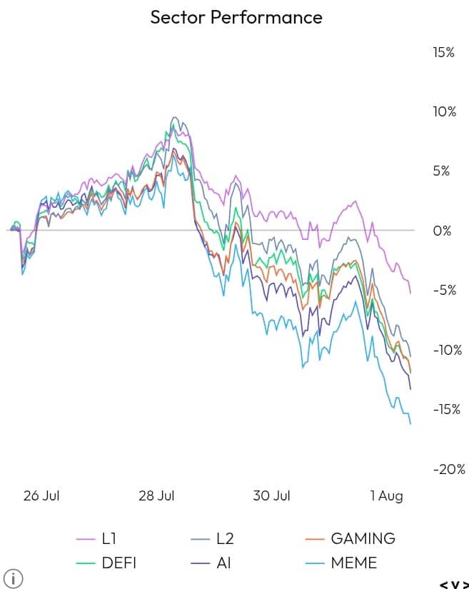 Sector Performance chart