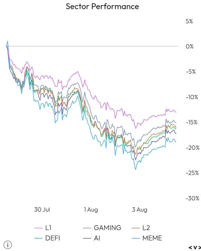 Sector Performance chart