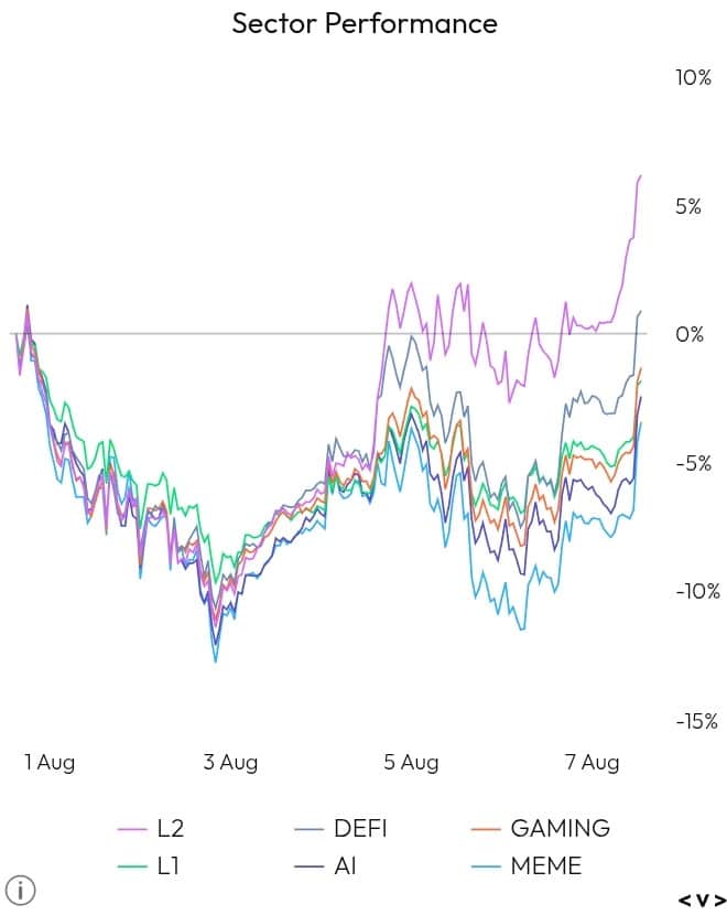 Sector Performance chart