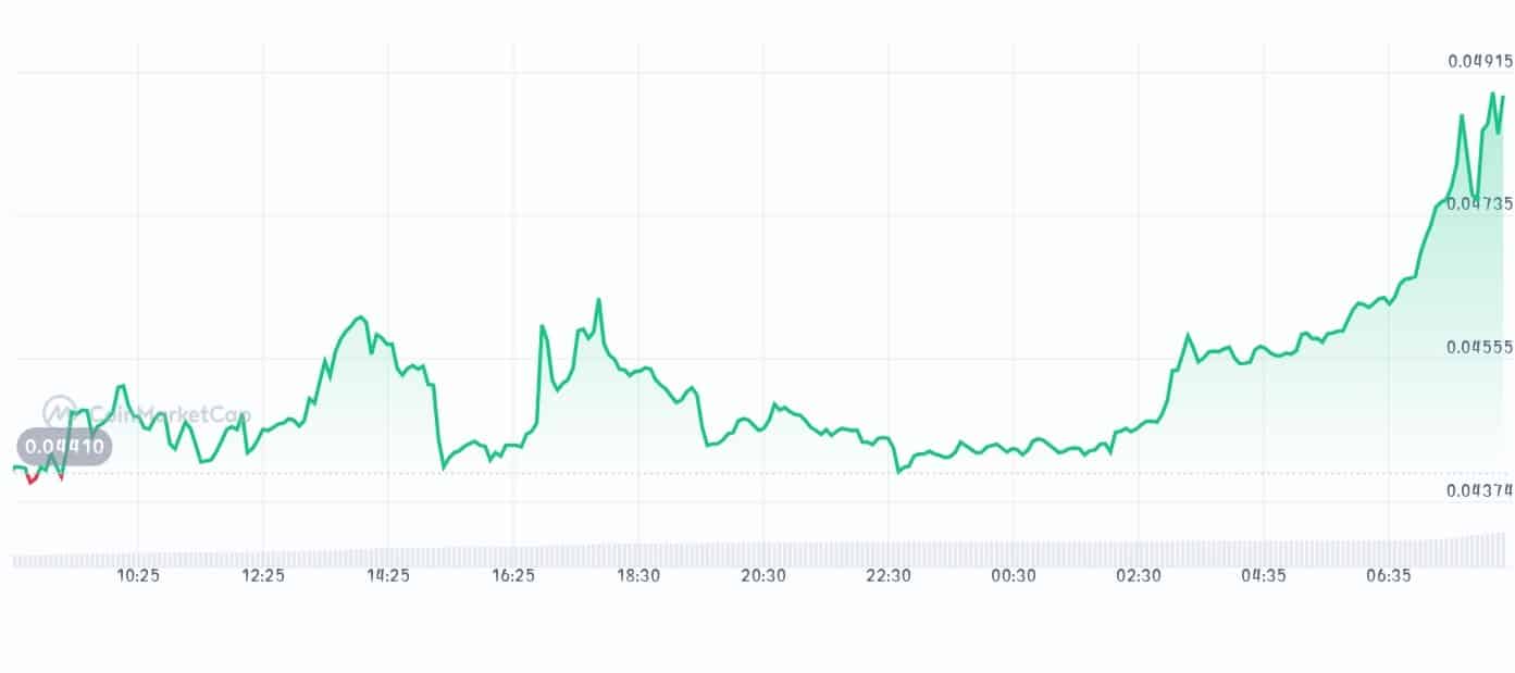 Solv Protocol price chart