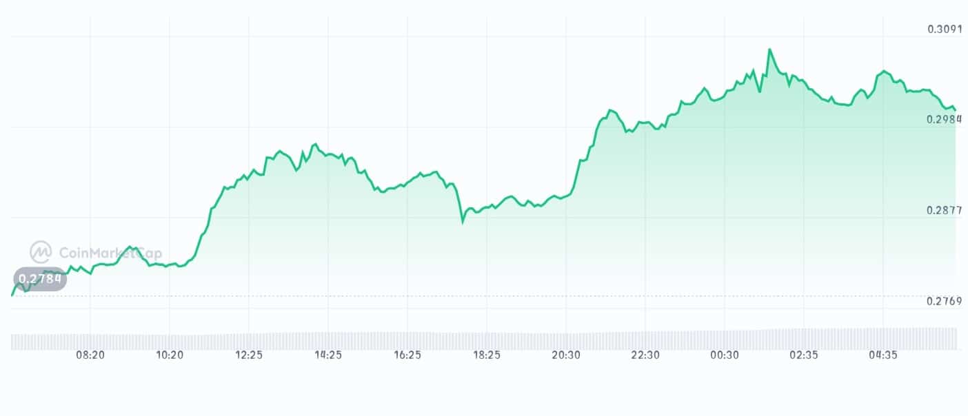 Sonic price chart