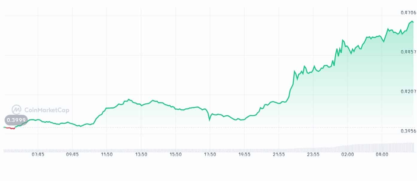 Stellar price chart