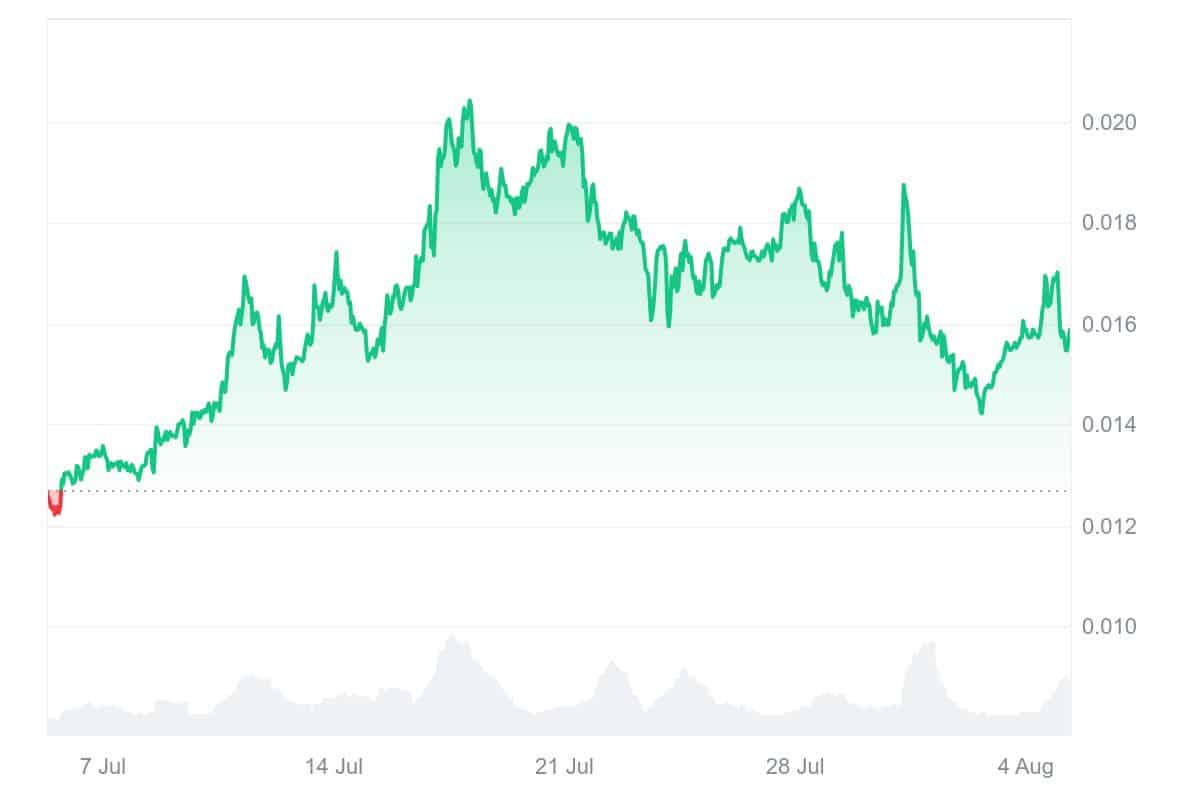 TOKEN price chart
