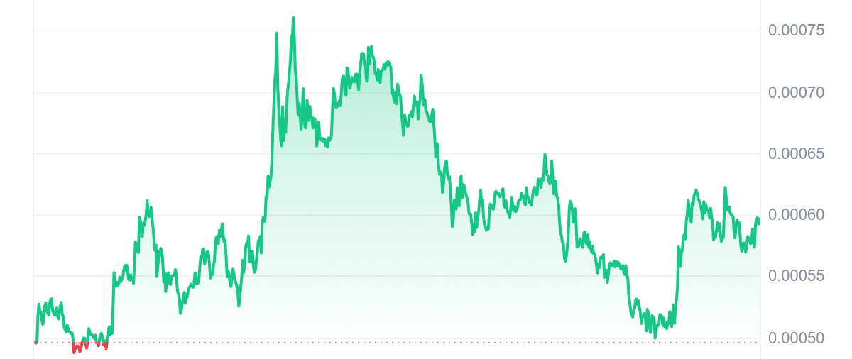 TOSHI Price Chart