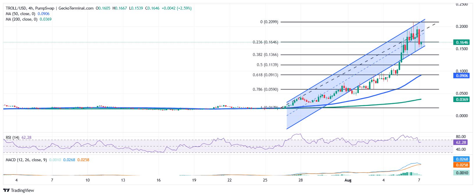 TROLL Price Chart Analysis Source: GeckoTerminal