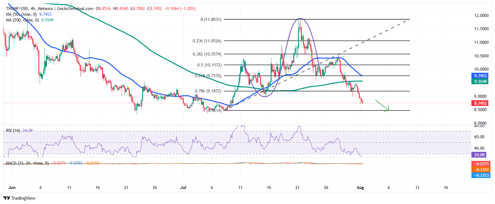 Official trump price Chart Analysis Source: GeckoTerminal Chart Analysis Source: GeckoTerminal