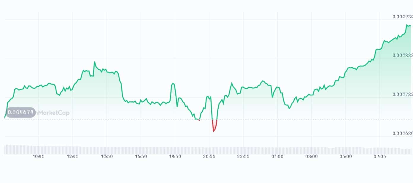 Telcoin price chart