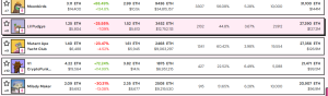 NFTs Warmth Up In August – Right here’s The High NFT Gainers & Losers