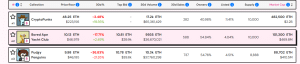 Top NFT gainers and losers in August 1