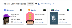 Uncommon Punk NFT Sells For .5M – Each day NFT Gross sales Spike 15%