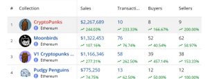 Top selling NFT Collection