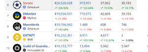 Top selling NFT collections in August 2