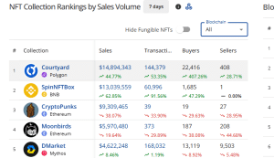 Top selling NFT collections in the past seven days 1