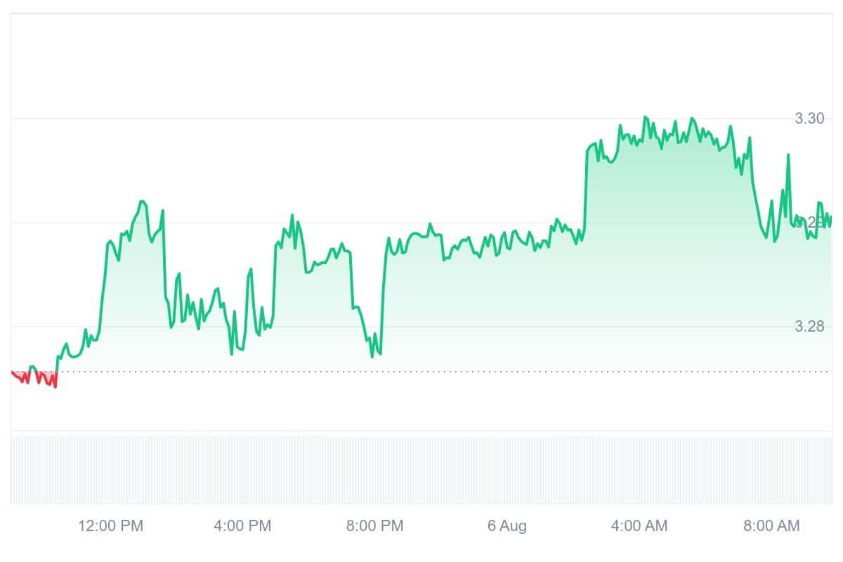 UPC Price Chart