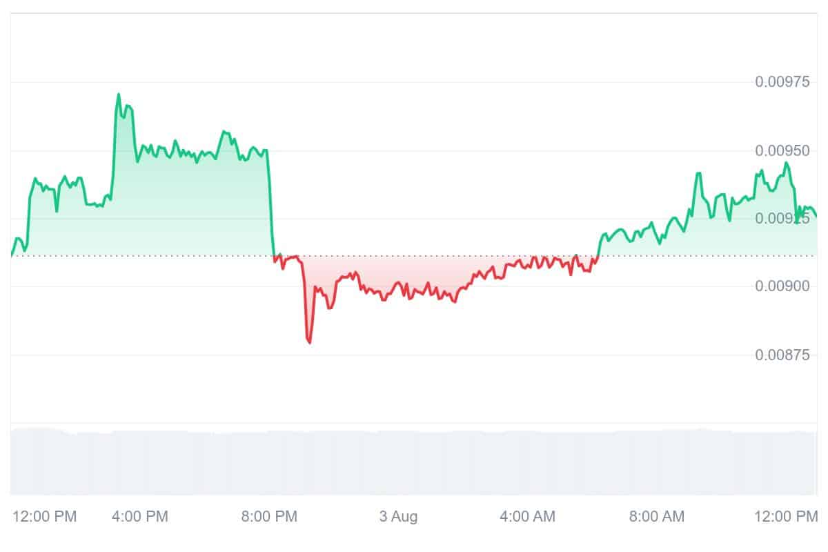 UPO Price Chart