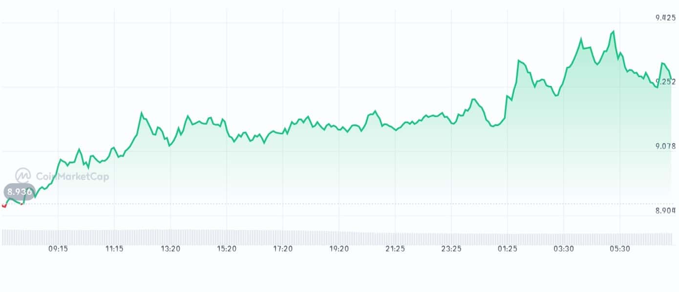 Uniswap price chart