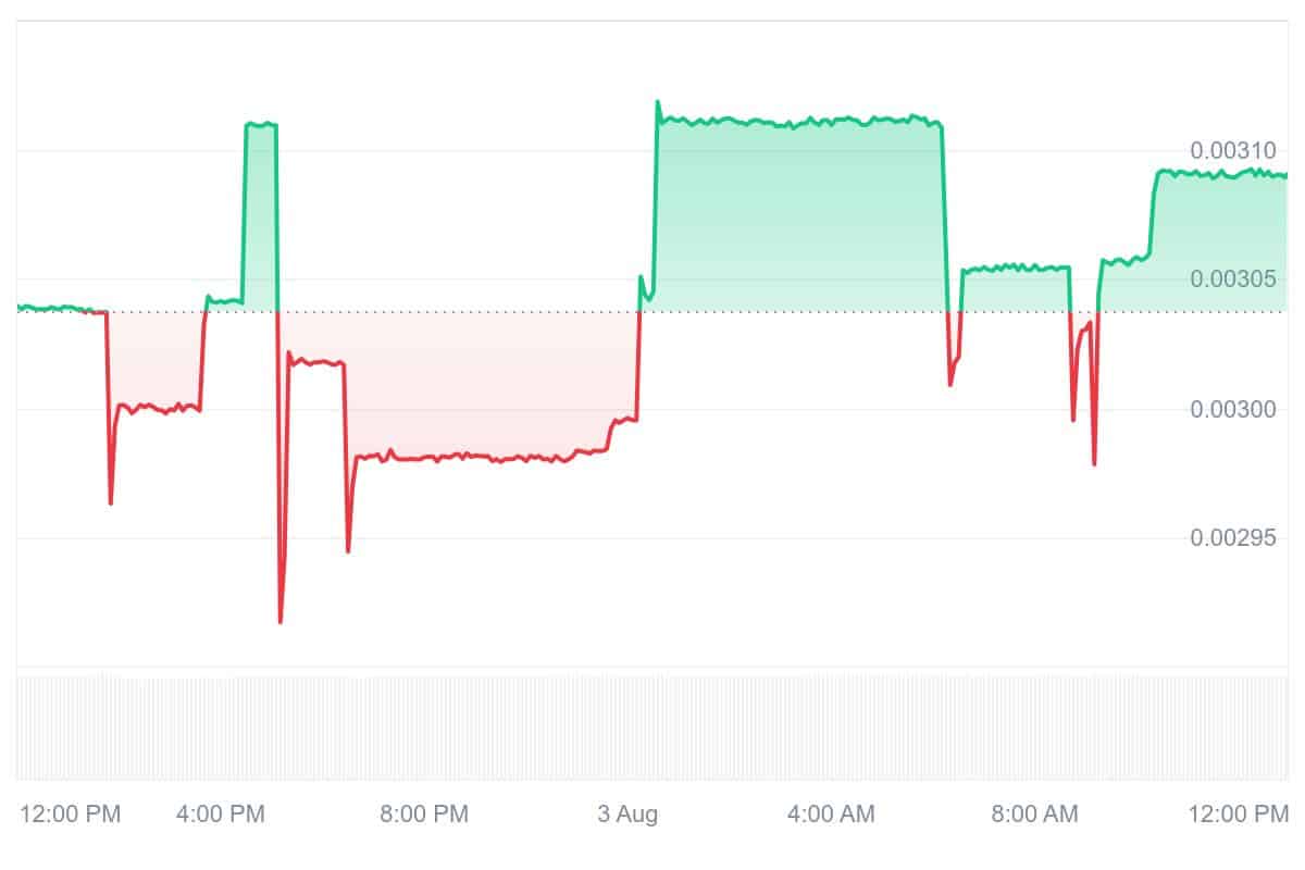 VDA Price Chart