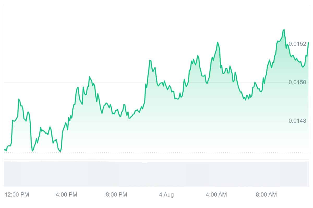 VELO Price Chart