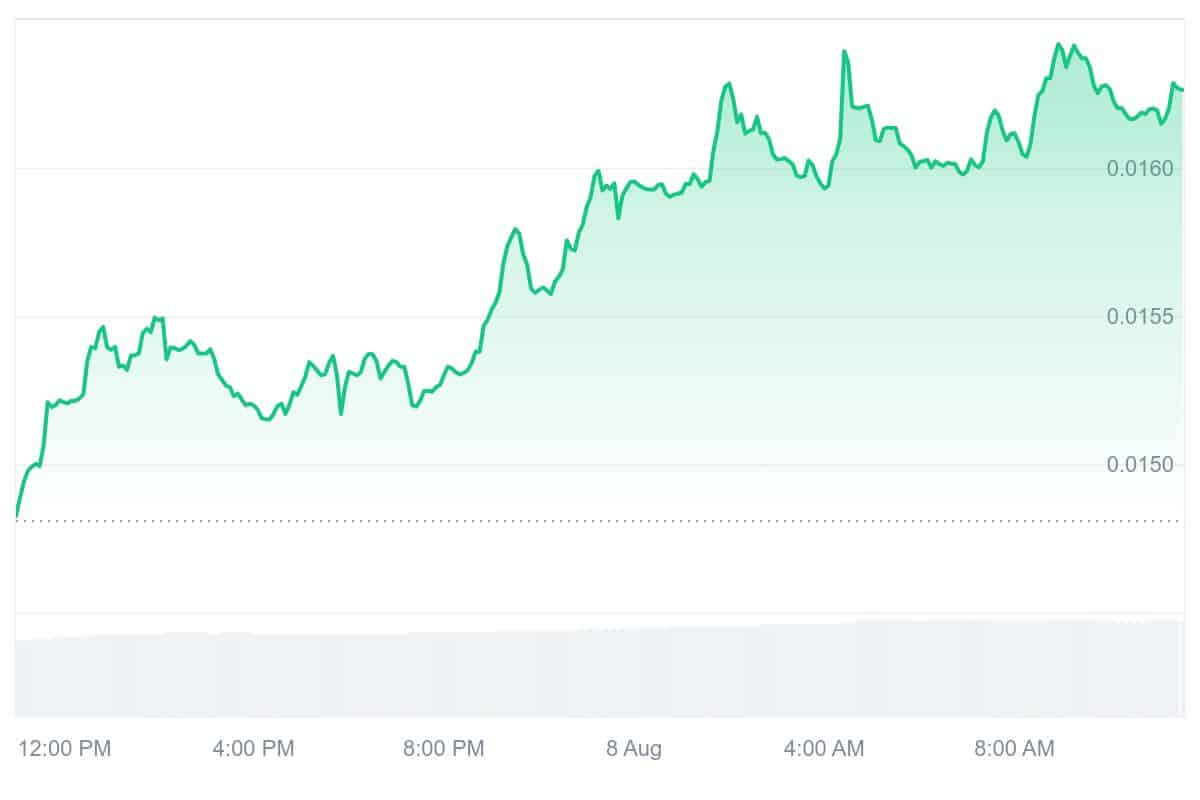 VELO Price Chart