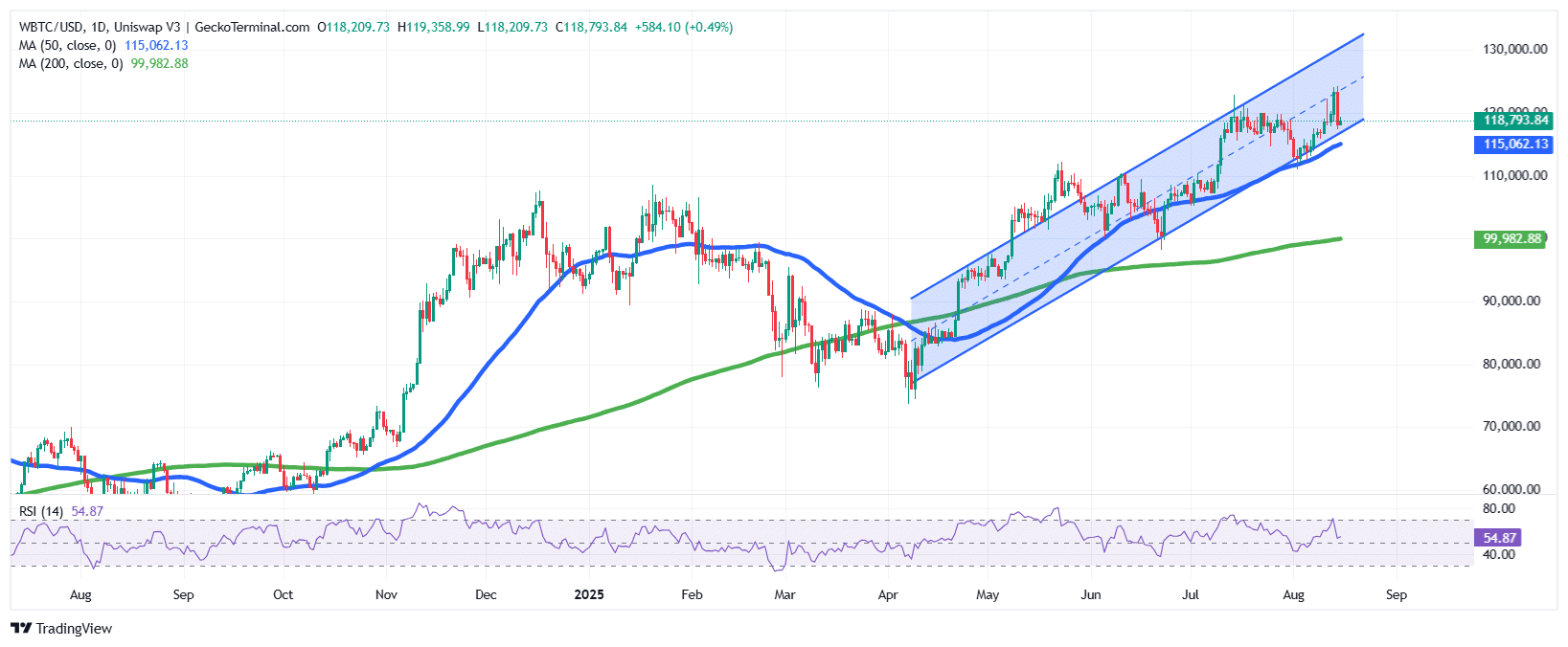 Bitcoin Price Chart