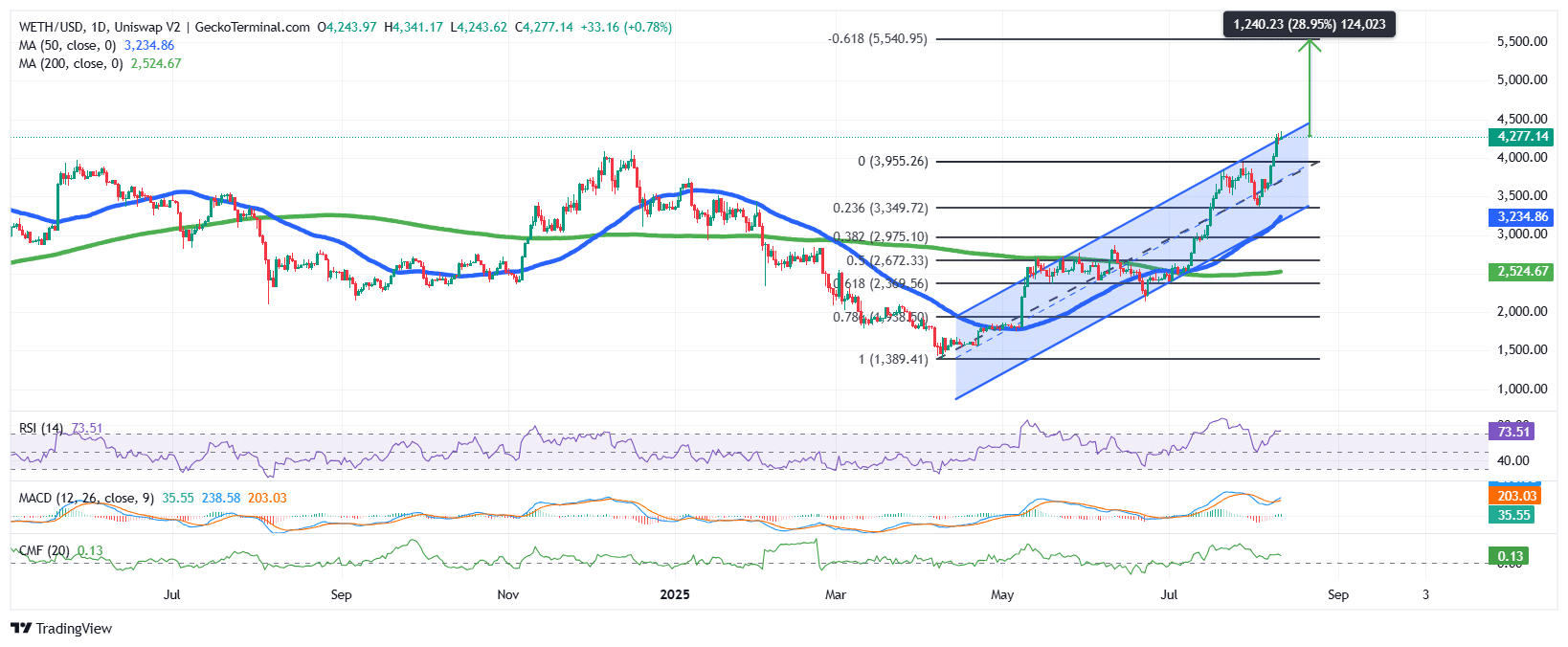 Ethereum Price Chart Analysis Source: GeckoTerminal