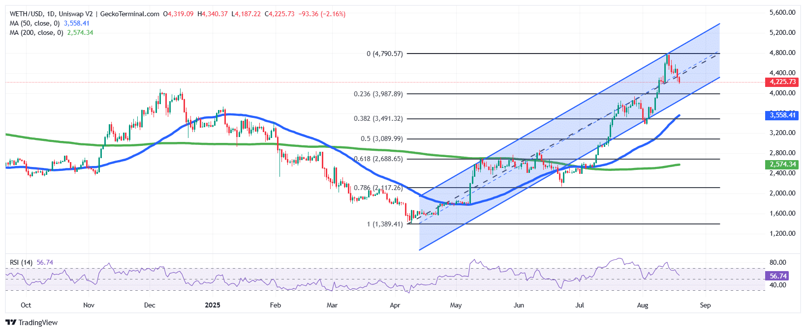 Ethereum Price Chart Analysis Source: GeckoTerminal