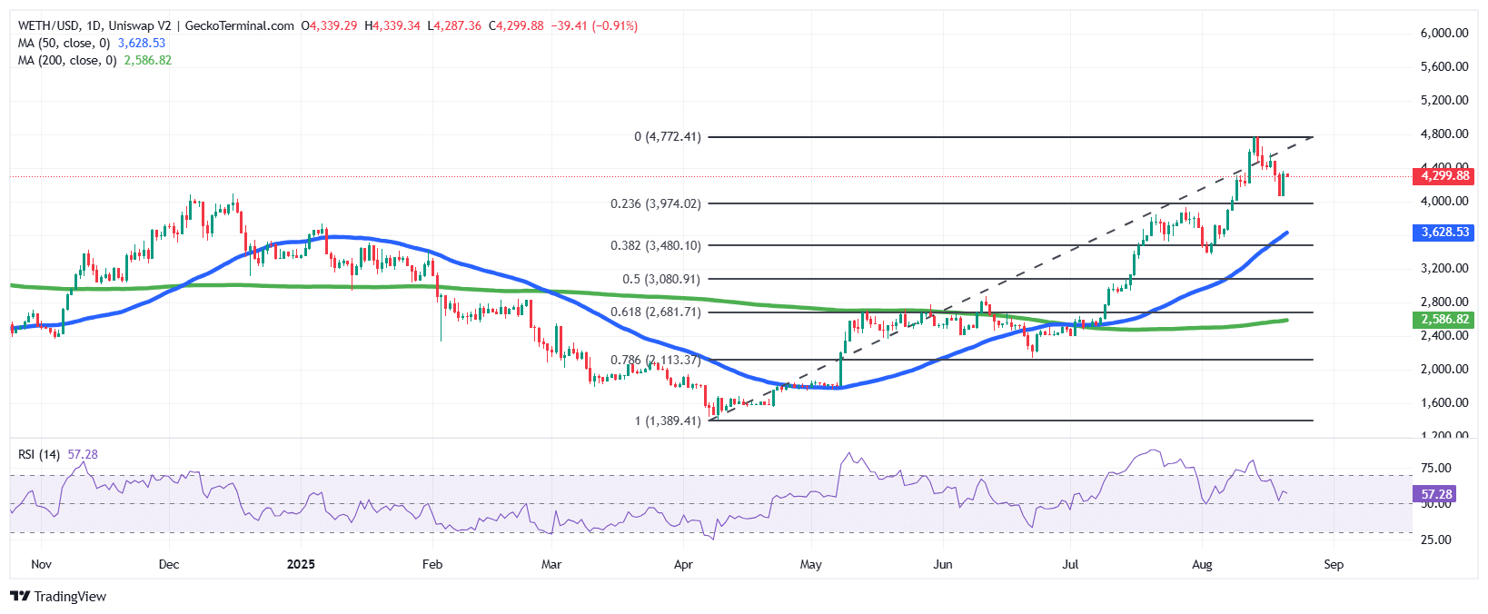 ETH/USD Chart Analysis Source: GeckoTerminal