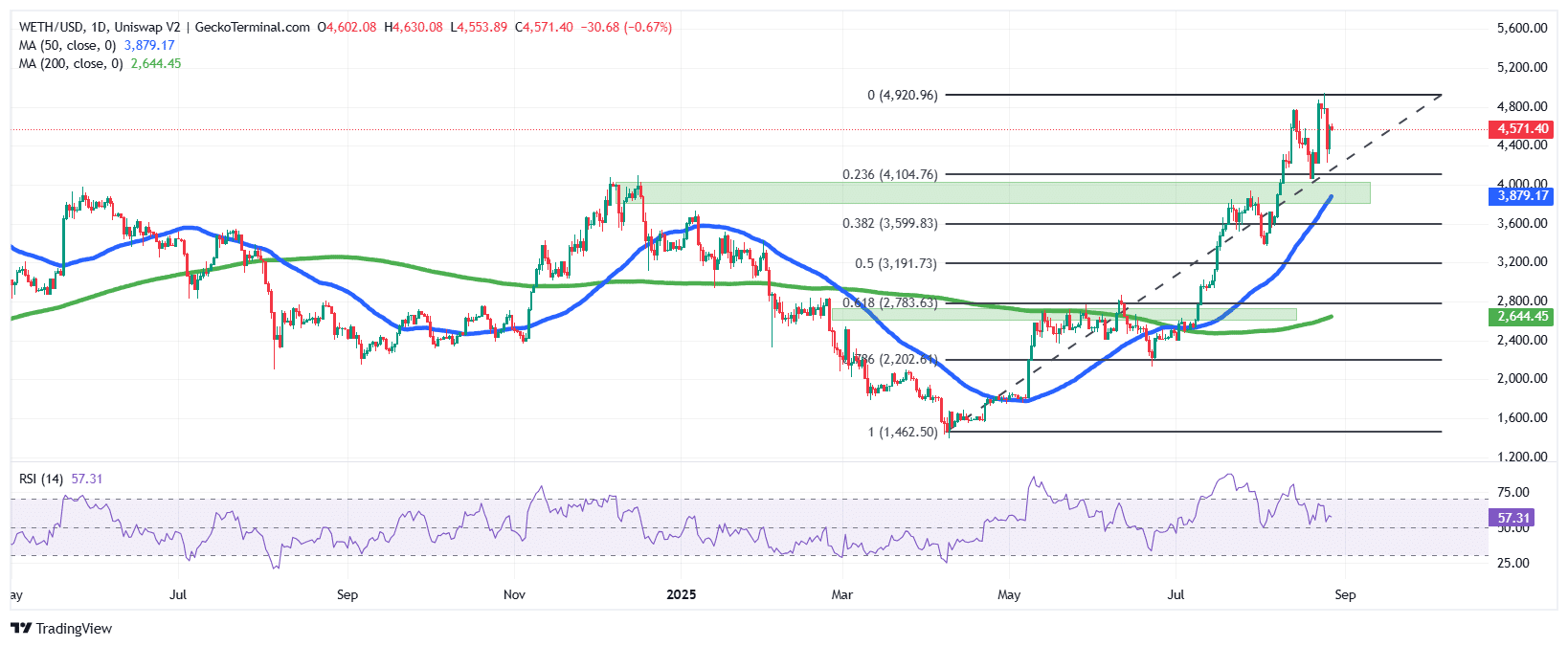 ETH/USD Chart Analysis Source: GeckoTerminal