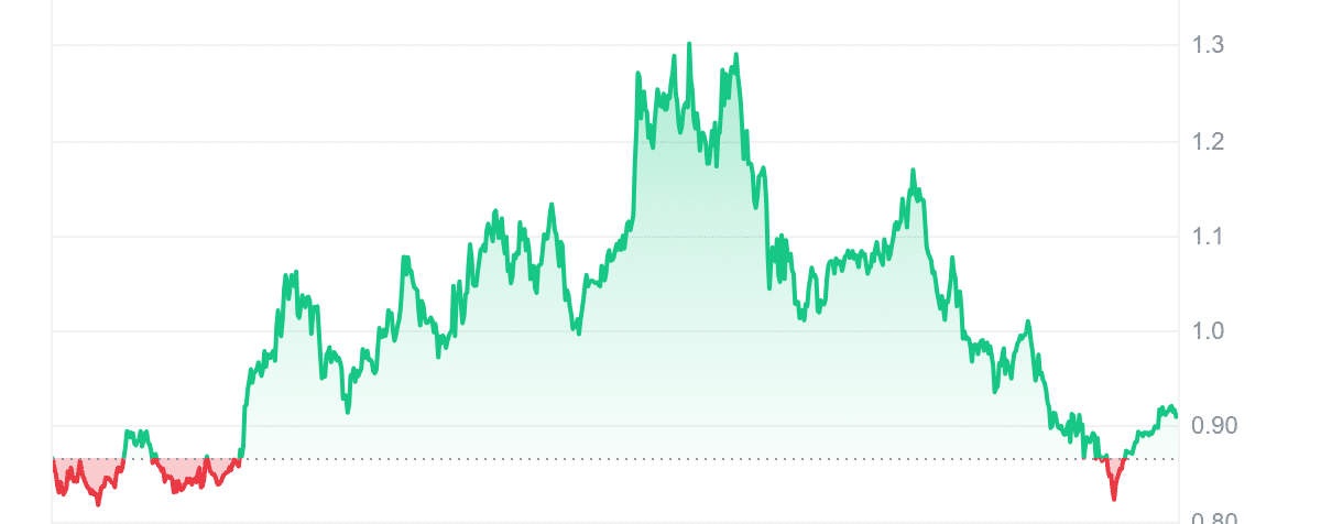 WIF Price Chart