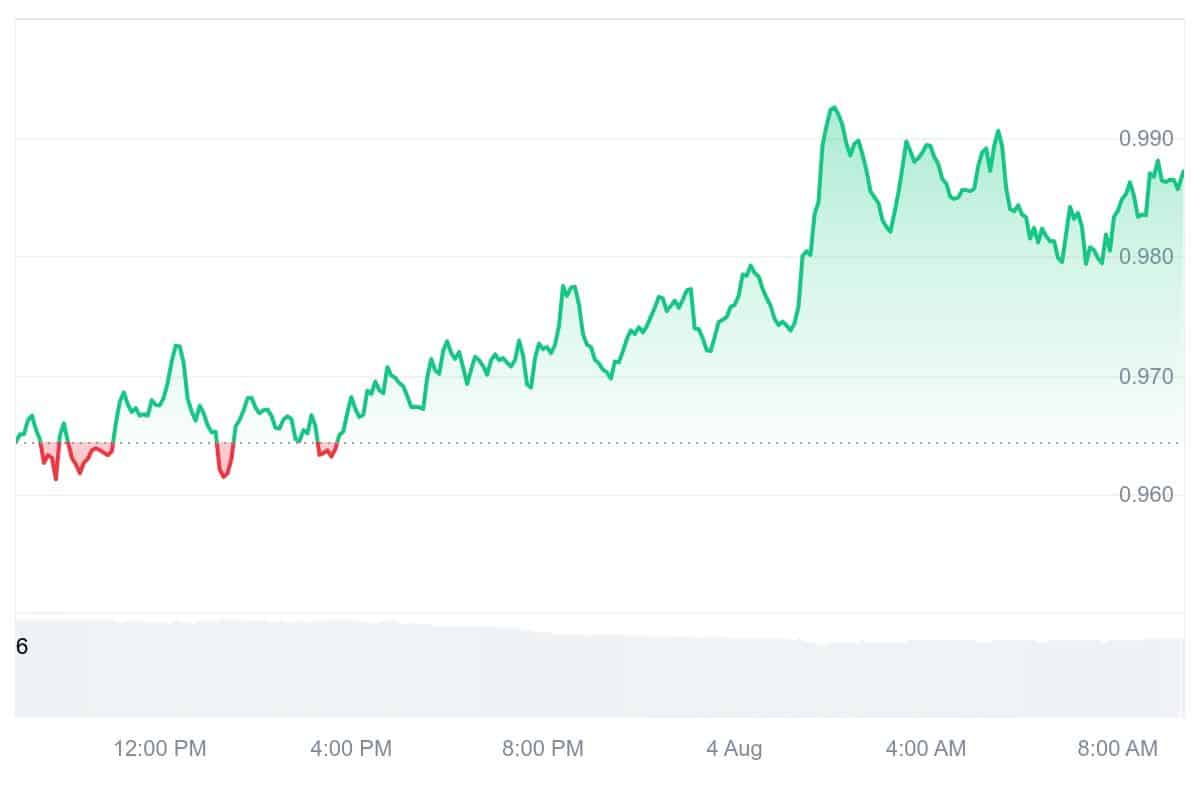 WLD Price Chart
