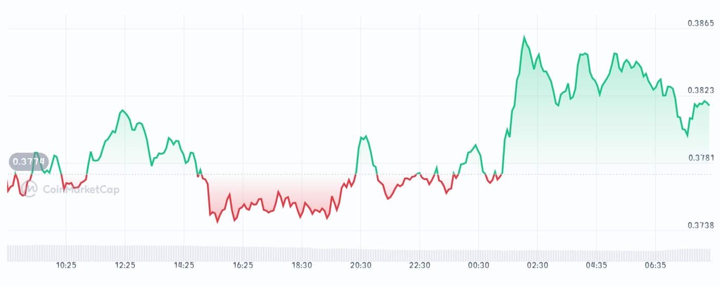 Walrus price chart