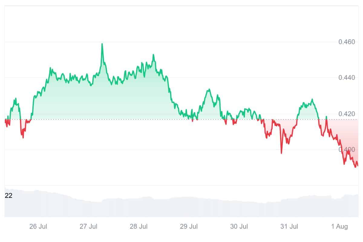 XLM Price Chart