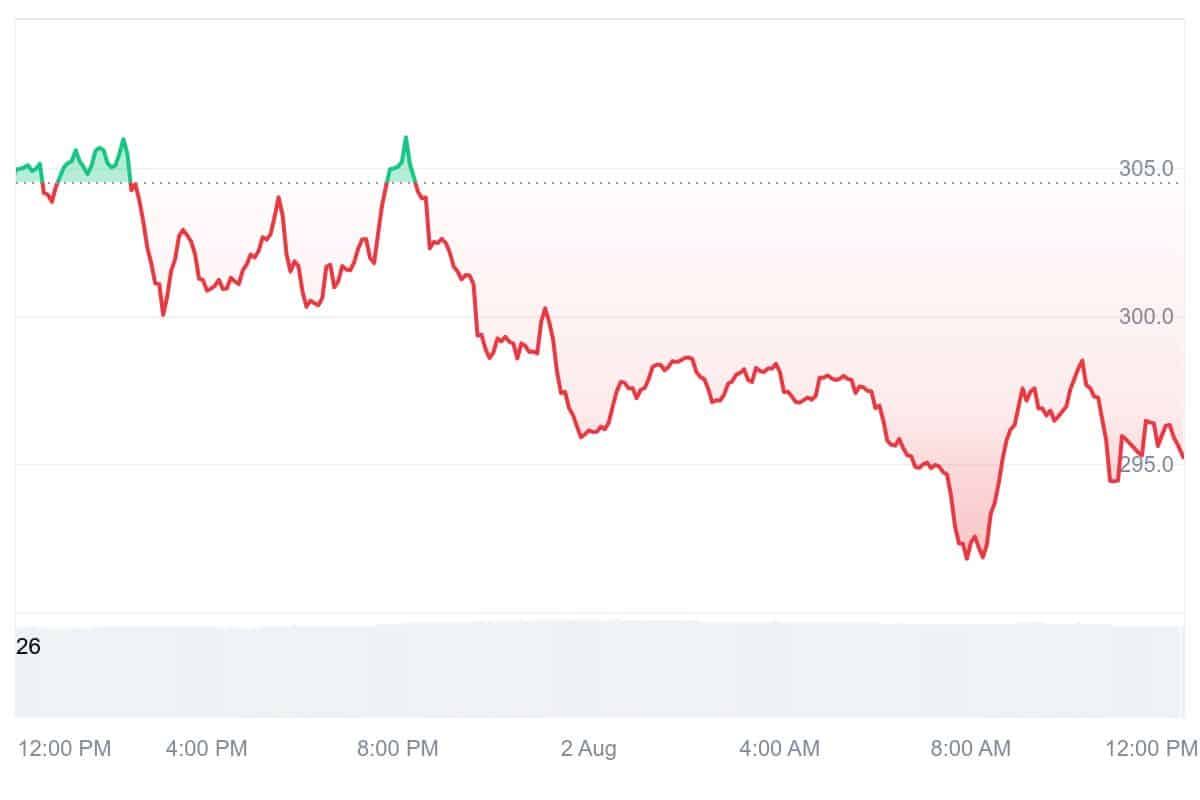 XMR Price Chart