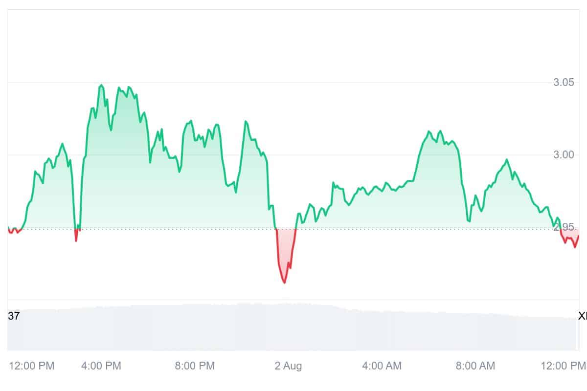 XRP Price Chart