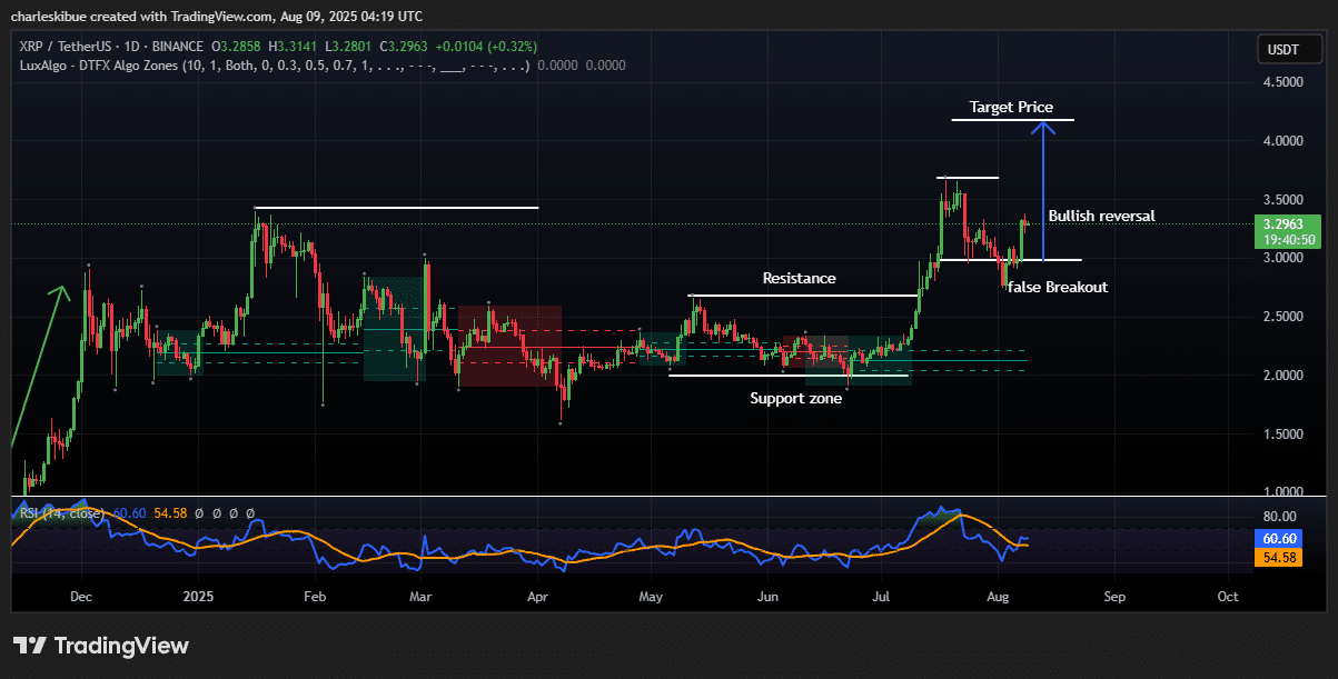 XRP price