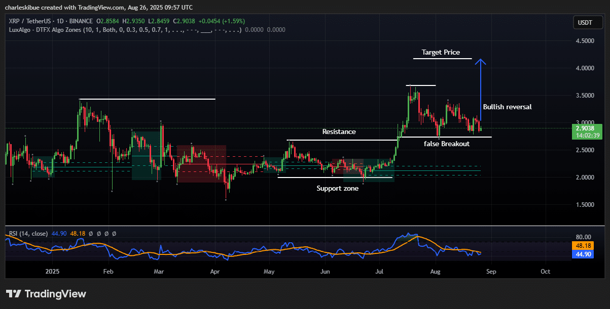 XRP price