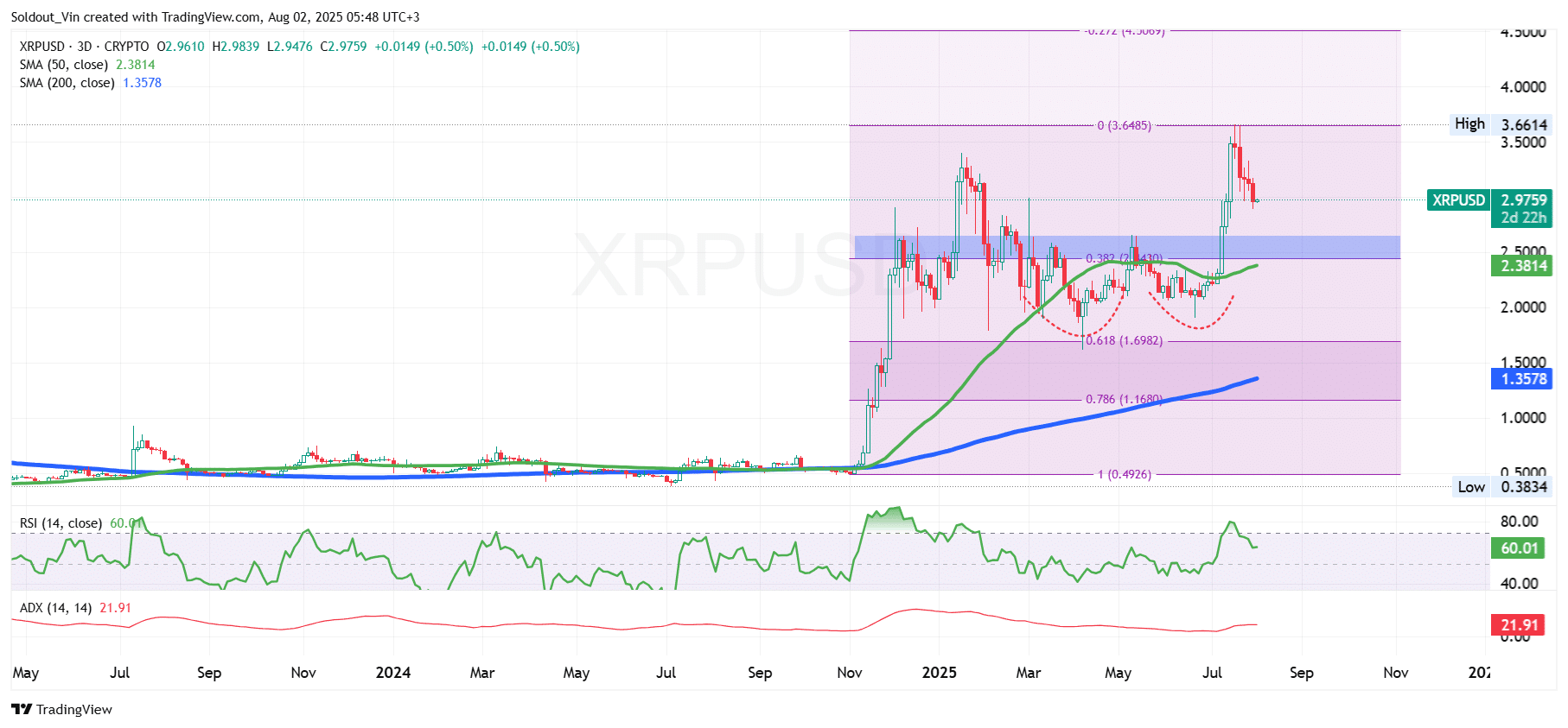 XRP Price Chart