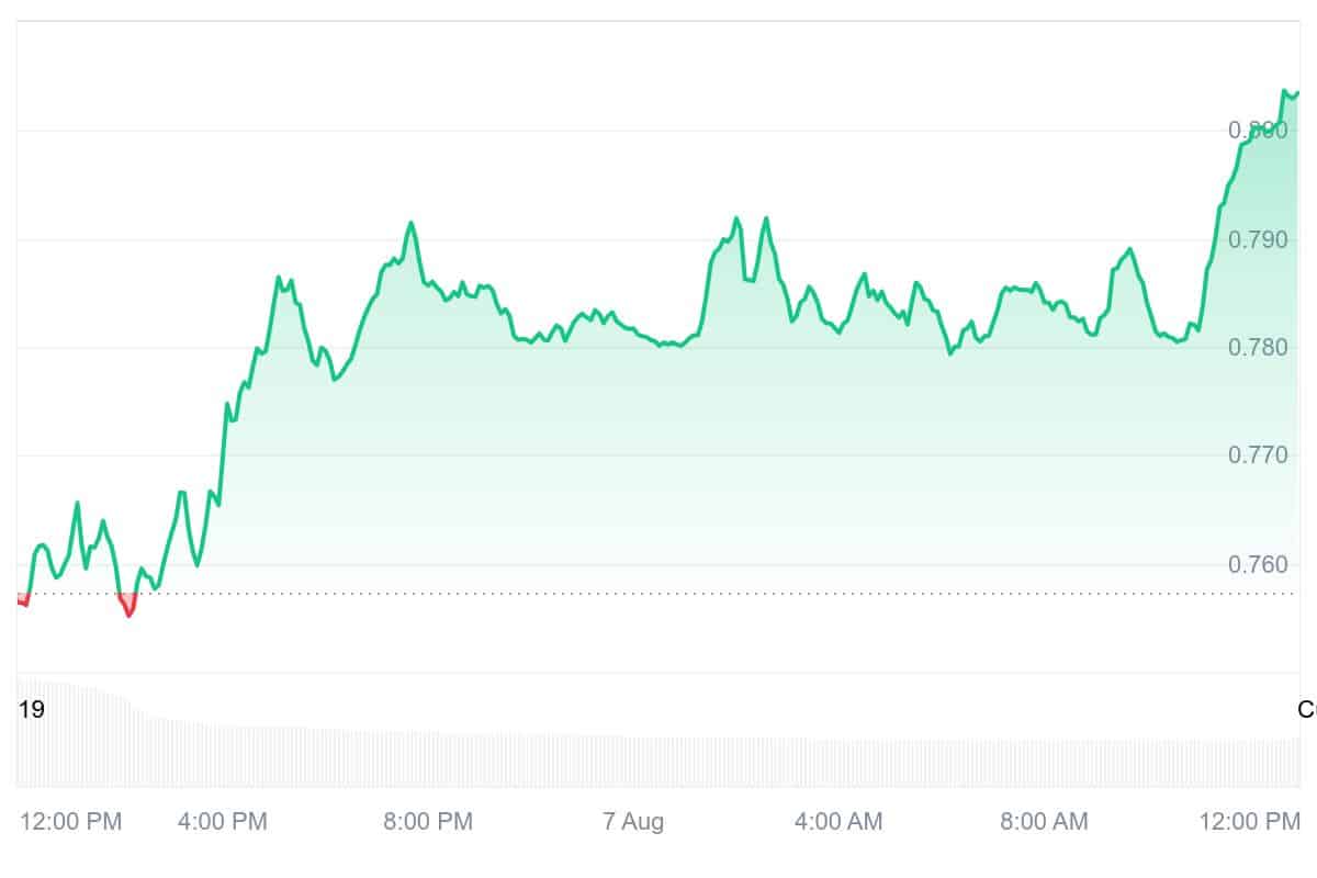 XTZ Price Chart