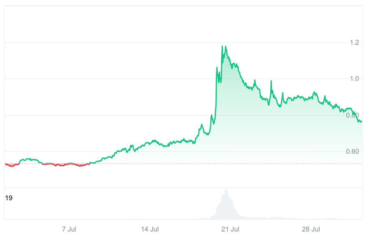 XTZ price chart
