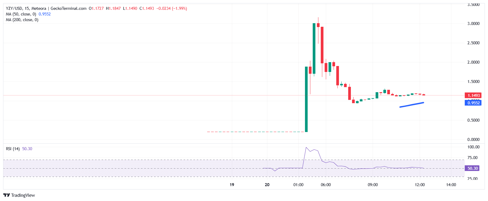 Kanye west YZY/USD Chart Analysis Source: GeckoTerminal