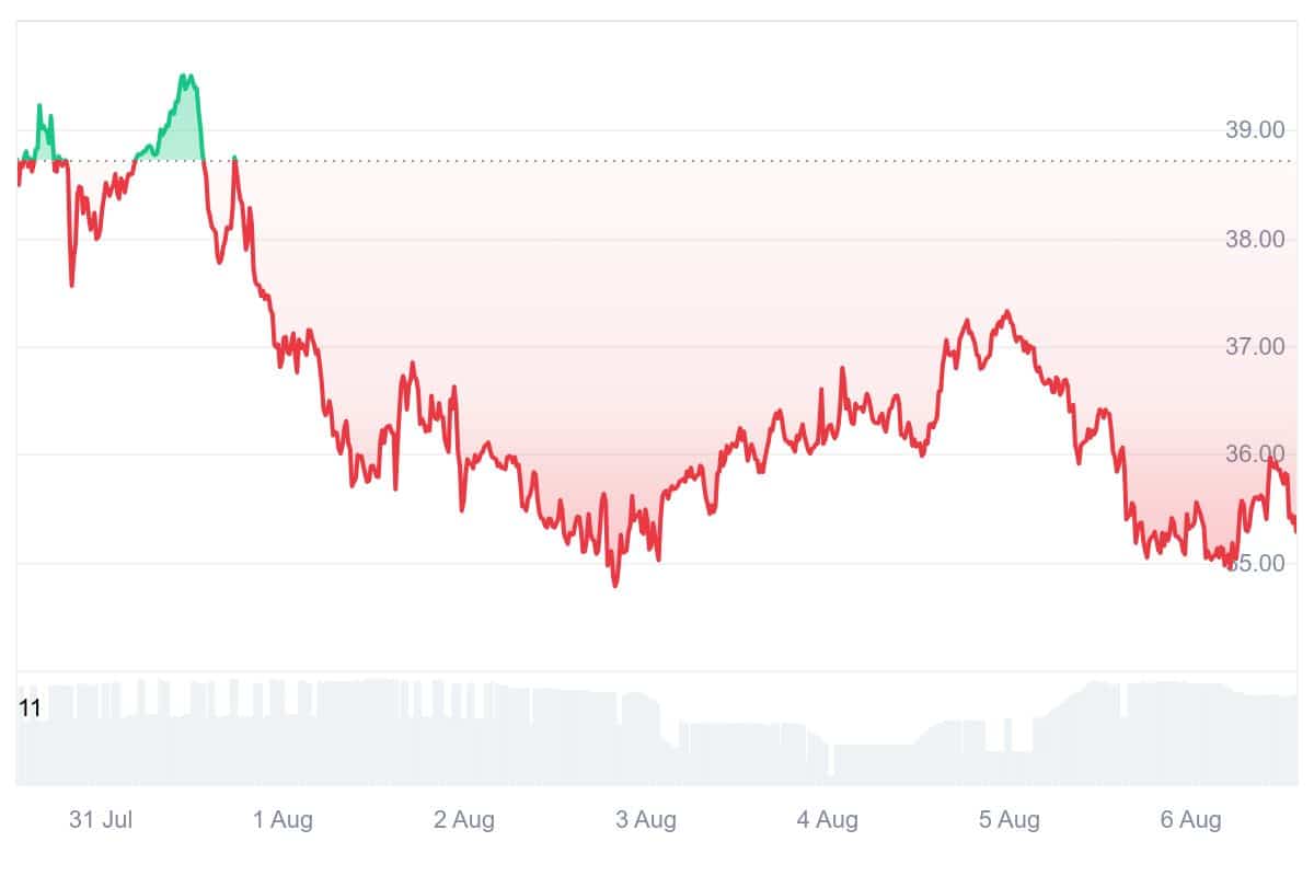 ZEC Price Chart