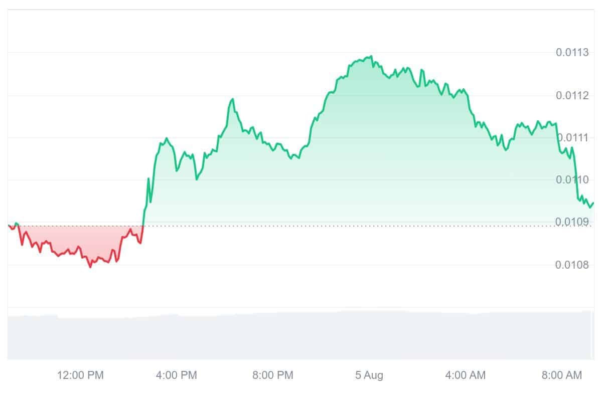ZIL Price Chart