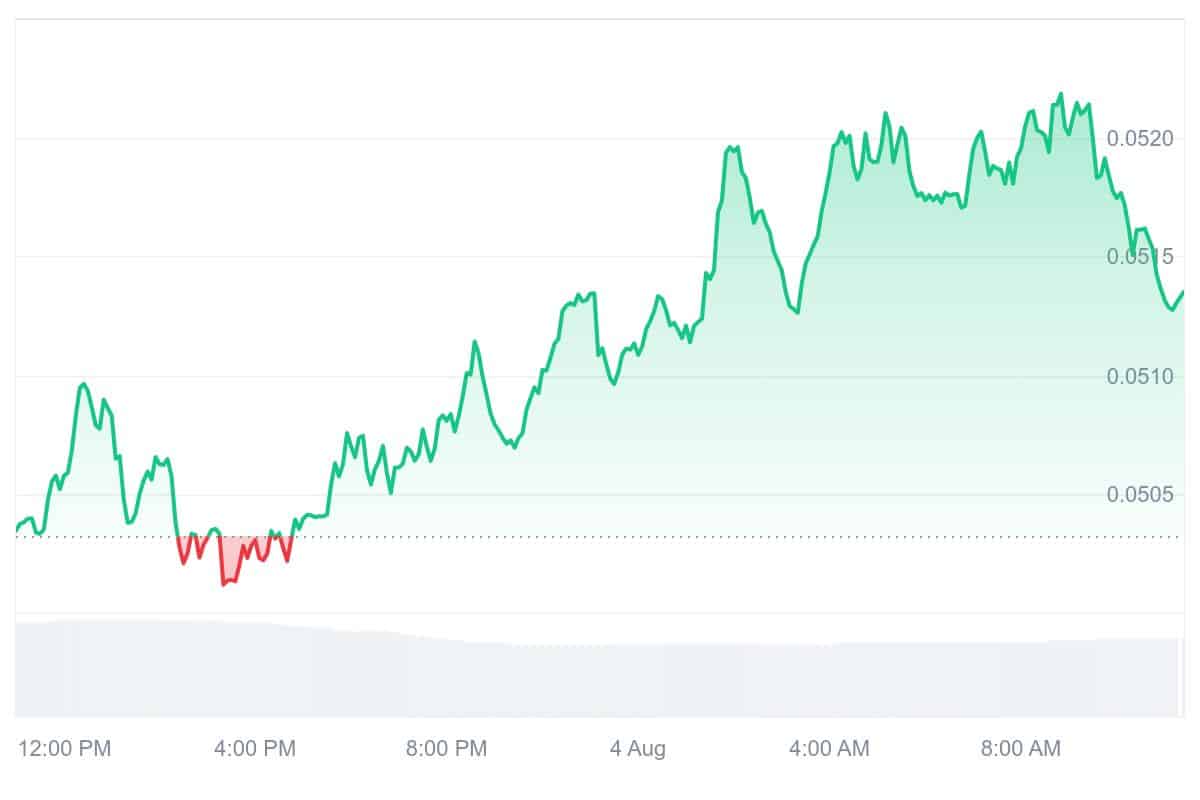 ZK Price Chart