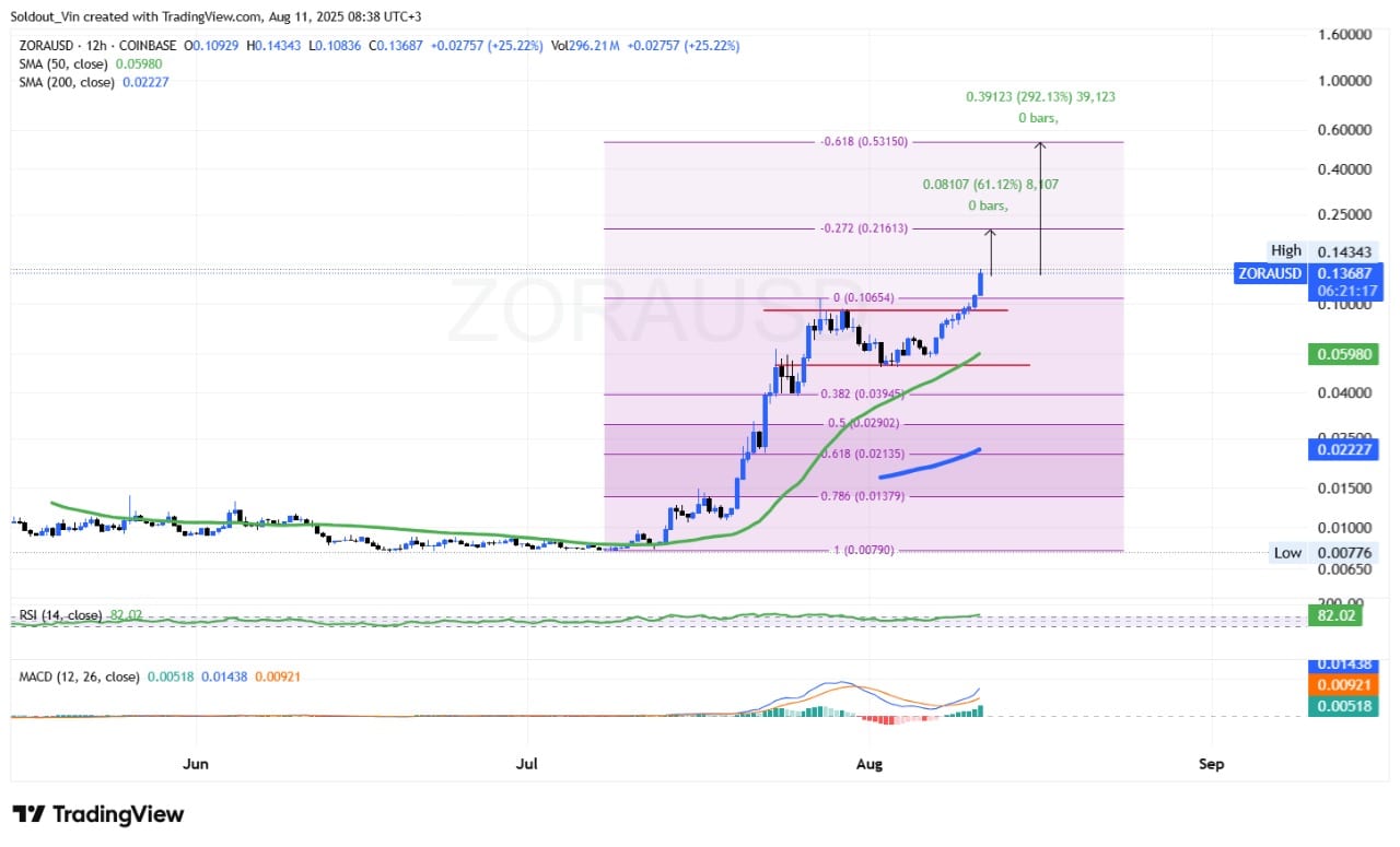 Zora Price Soars 48%, This AI OnlyFans Rival ICO Closes On $1M