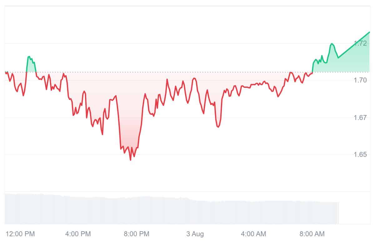 ZRO Price Chart