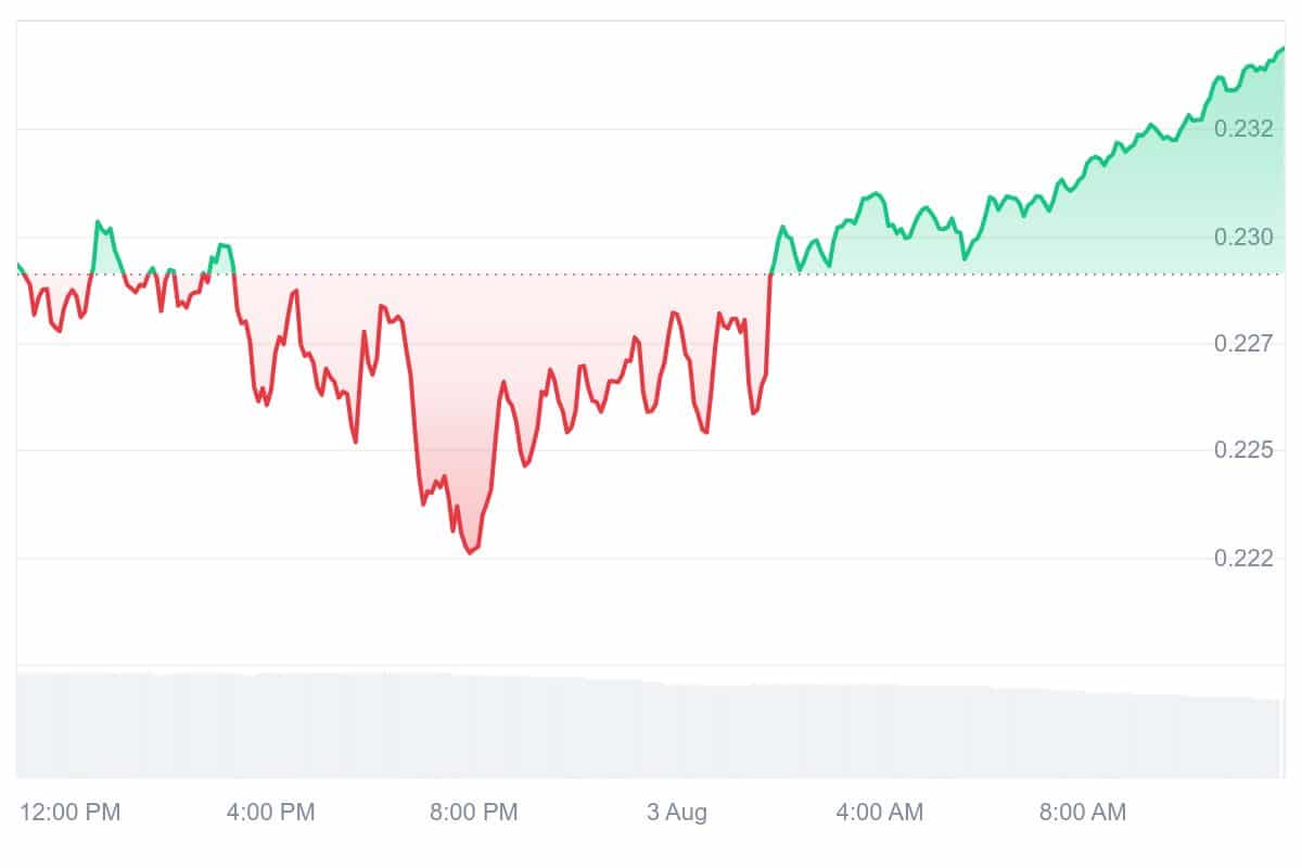 ZRX Price Chart